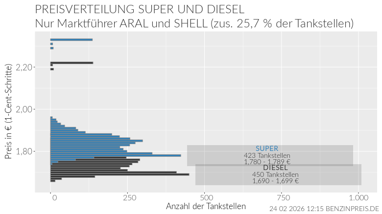 Grafik: Preisverteilung bei den Marktführern